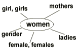 women: girl, girls, gender, female, 
						females, ladies, mothers